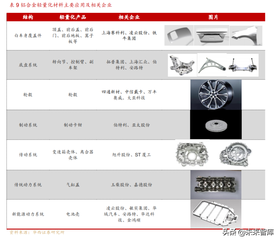 汽车轻量化行业深度研究与投资策略