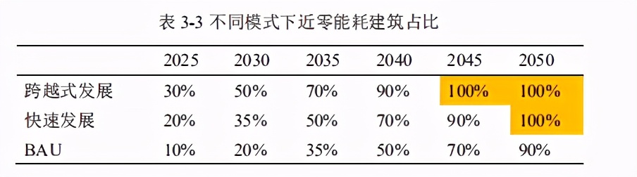近零能耗建筑规模化推广政策、市场与产业研究