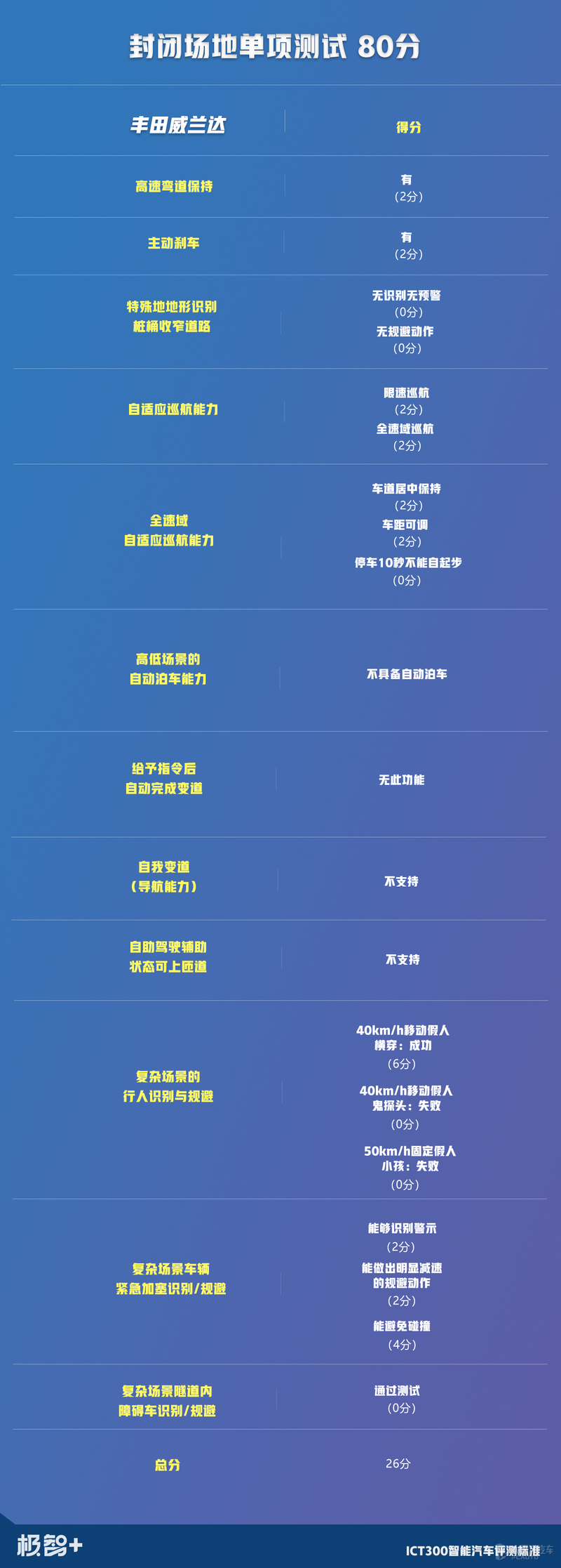 终于轮到丰田威兰达上场，只是还没发威，就把“假人”撞翻