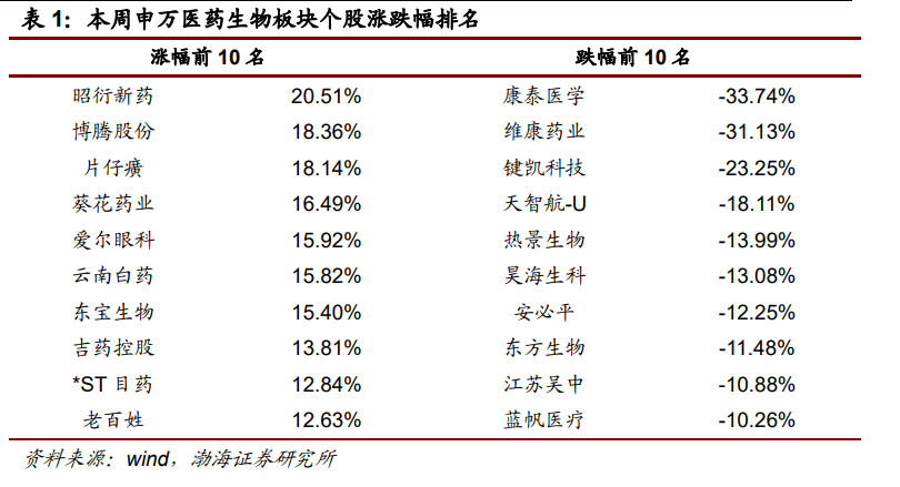 医药行业二季度业绩明显回暖 可以关注这些细分领域