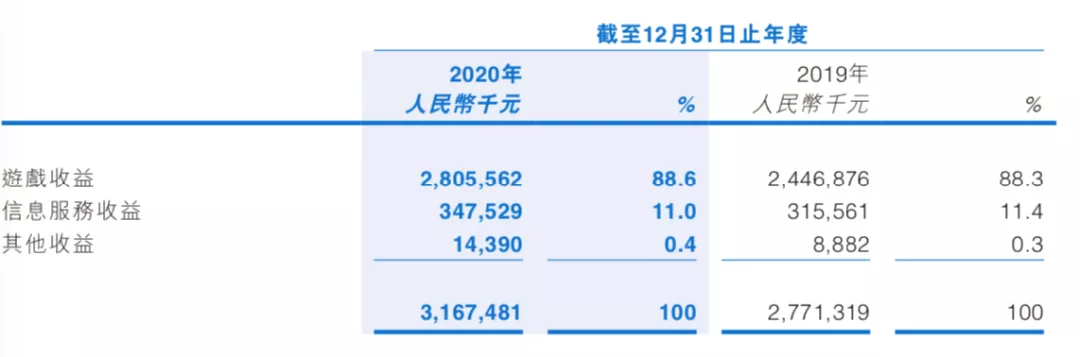 游戏年收入超10亿的21家公司