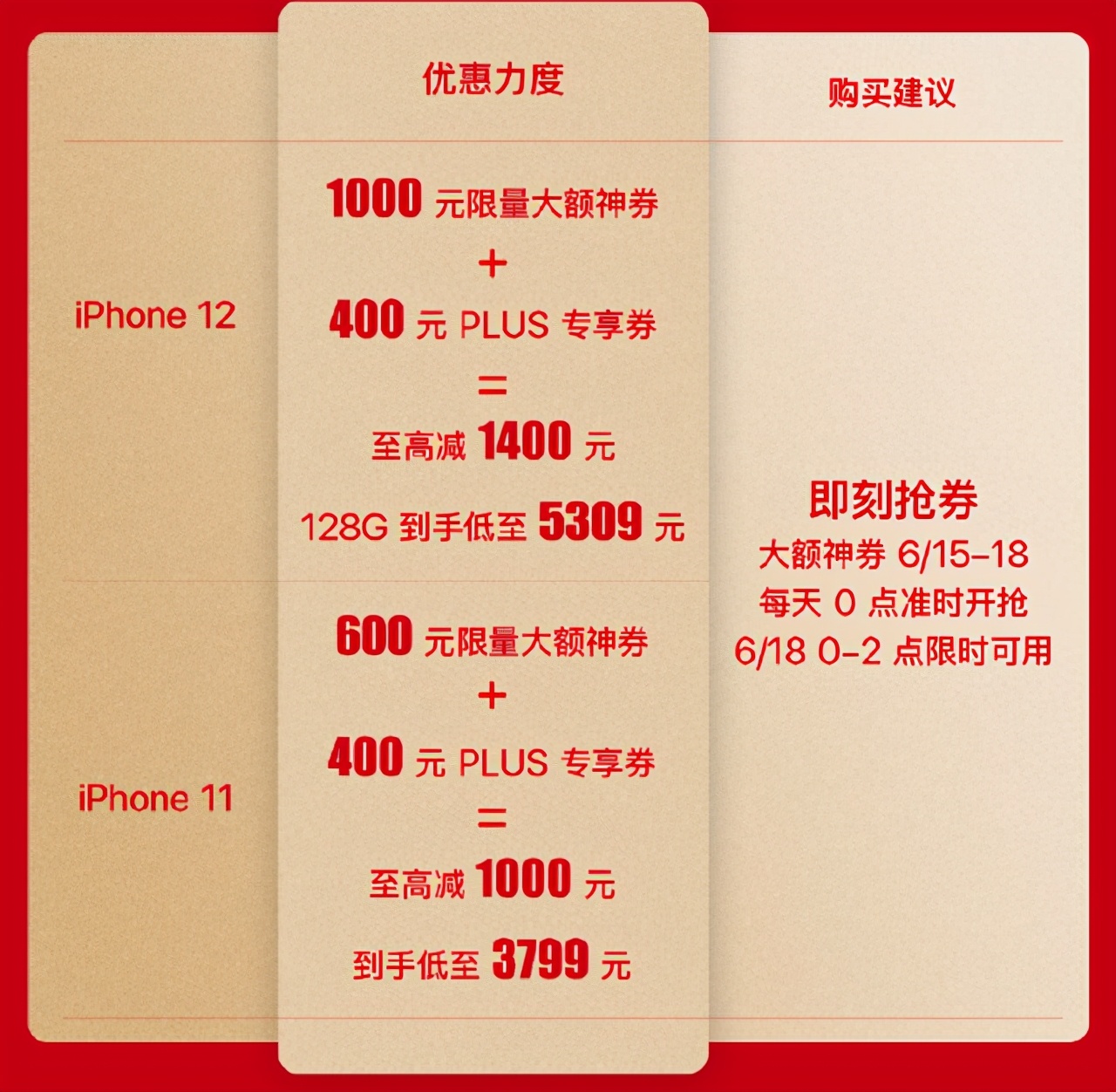 618最后疯狂 iPhone 12直降1400元 赶紧抄底 错过要等半年