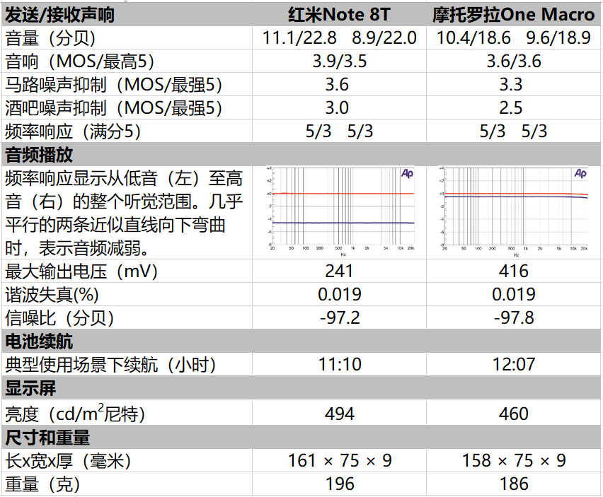 德国详测红米手机：千元机胜苹果iPhone X、三星S9和华为P30 Lite