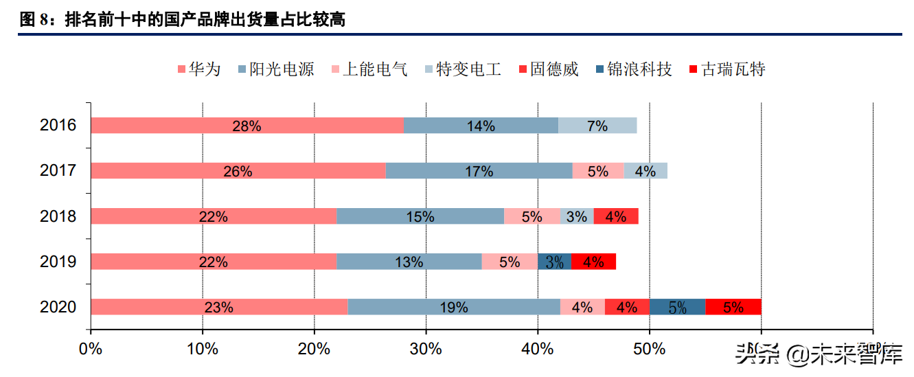 光伏逆变器行业研究：三重需求推动逆变器行业快速增长