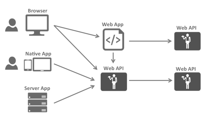 .Net Core 3.0 IdentityServer4 快速入门