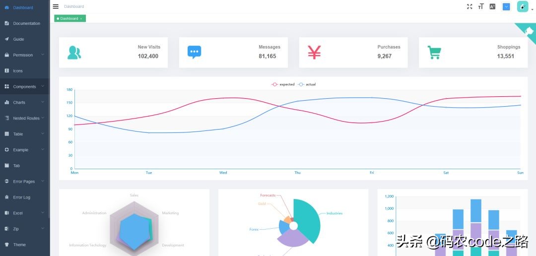 干货！Github上10个开源免费的后台控制面板你值得拥有