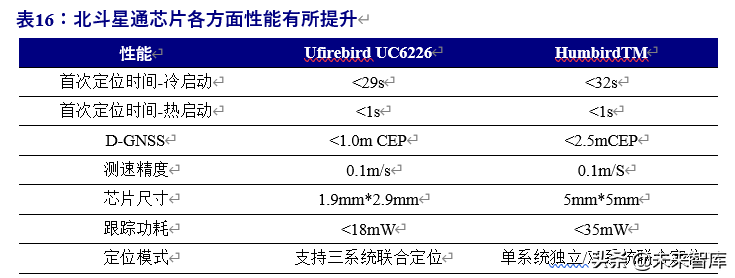 北斗导航产业链深度报告：百分百自主可控，能否晋升导航头牌