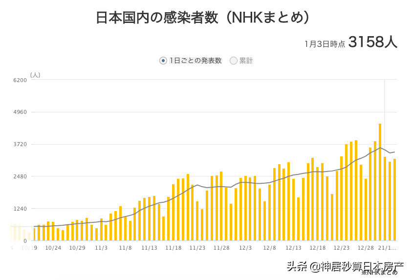 日本1都3县拟于1月9日重启紧急事态宣言！2月接种疫苗