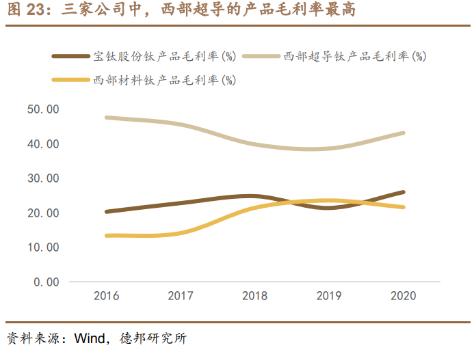 西部超导专题研究：航空钛材方兴未艾，高温合金前景广阔