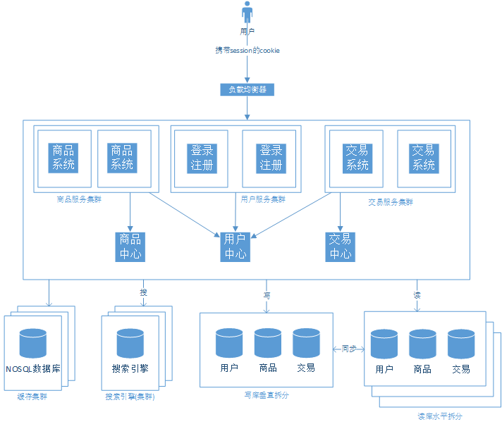 浅谈web网站架构演变过程