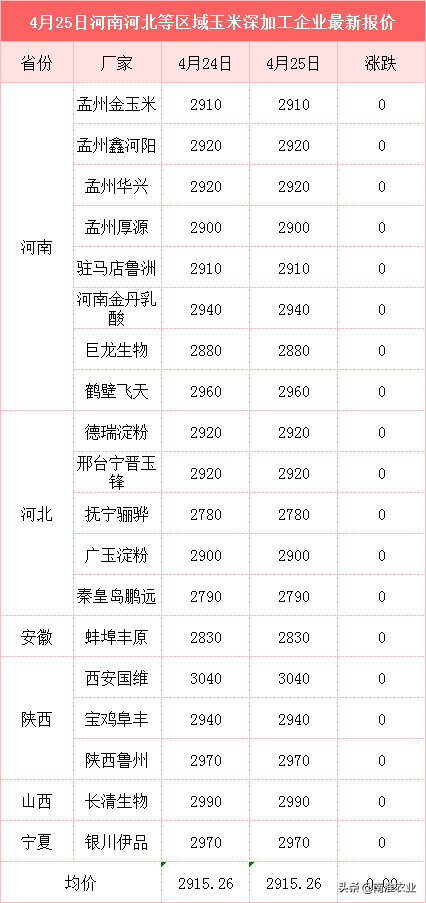 进口玉米配额见底，关税65%，进口优势不再，玉米要涨破1.5元？