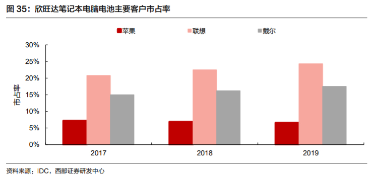 欣旺达深度解析：锂离子电池模组龙头，多业务并进未来可期