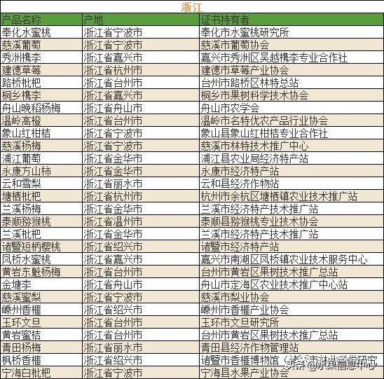 700种全国各地特色水果名单，水果吃货必备