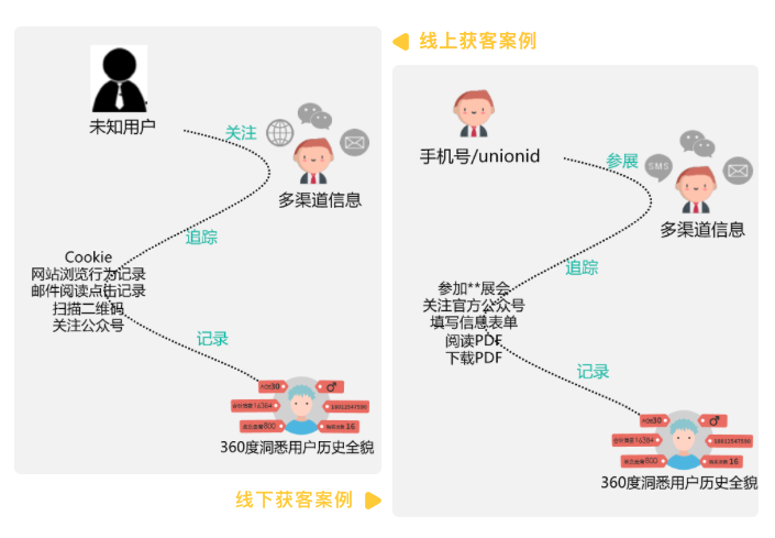 三小时干货 | Webpower双D营销私享会学霸笔记
