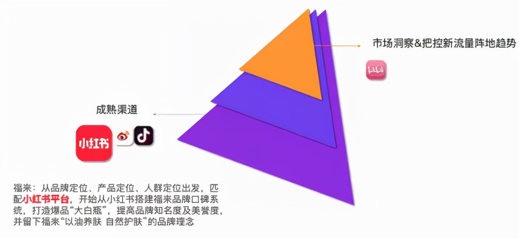 新品牌从0-1，​如何低成本高效起盘？