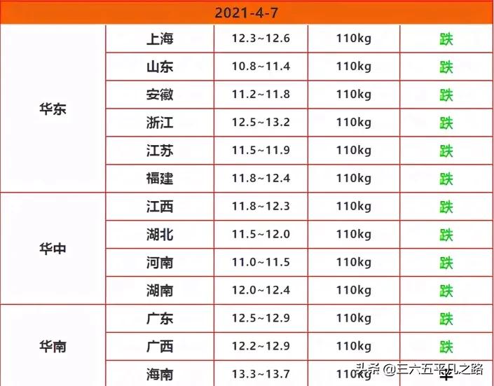 4月生猪出栏价格继续下跌，更有两个坏消息，附4月7号猪价表