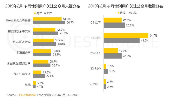 “微信公众号”2019年2月用户分析报告！