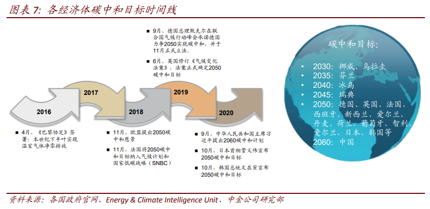 环保专题报告：碳中和，离我们还有多远