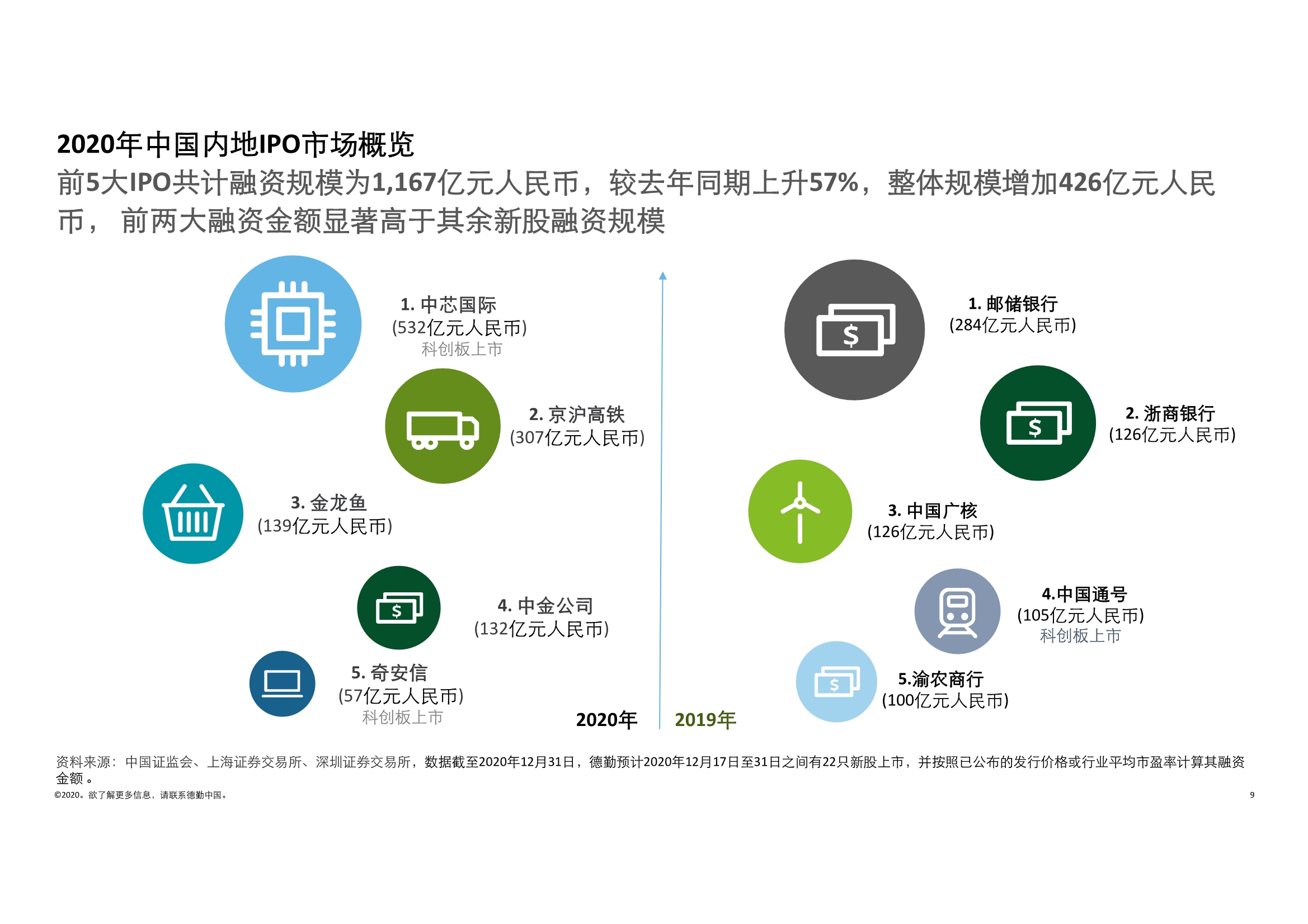 德勤中国内地及香港IPO市场2020回顾与2021年前景展望