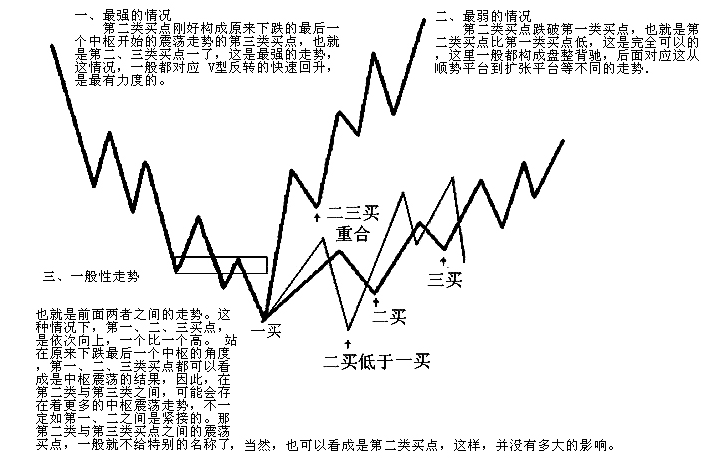 缠论基础：二类买点的形成