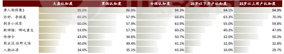 李煥英效應將長期主宰中國影視股投資邏輯