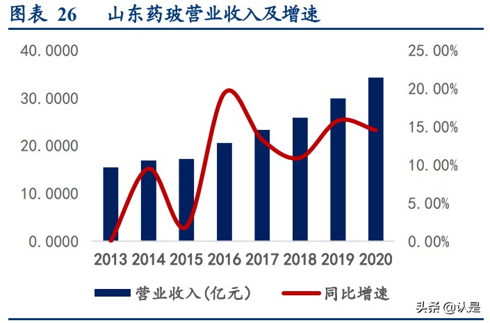 药用玻璃行业研究：国内玻管仍依赖进口，自主中硼硅玻管期待突破
