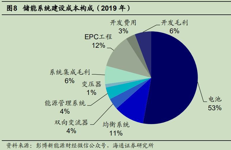 储能爆发——碳中和进程的必经之路