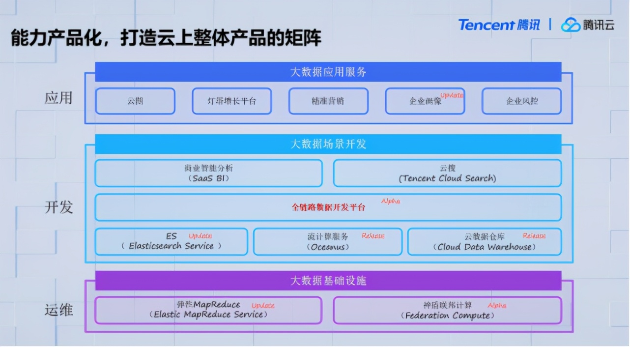 十年磨砺，四代大数据平台演进，腾讯云为什么能够踩对历史进程？