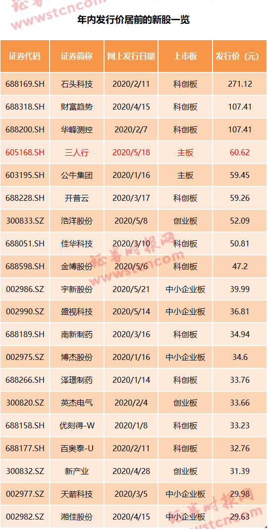 中一签或赚10万！新股大肉签来了，还有一只顶格