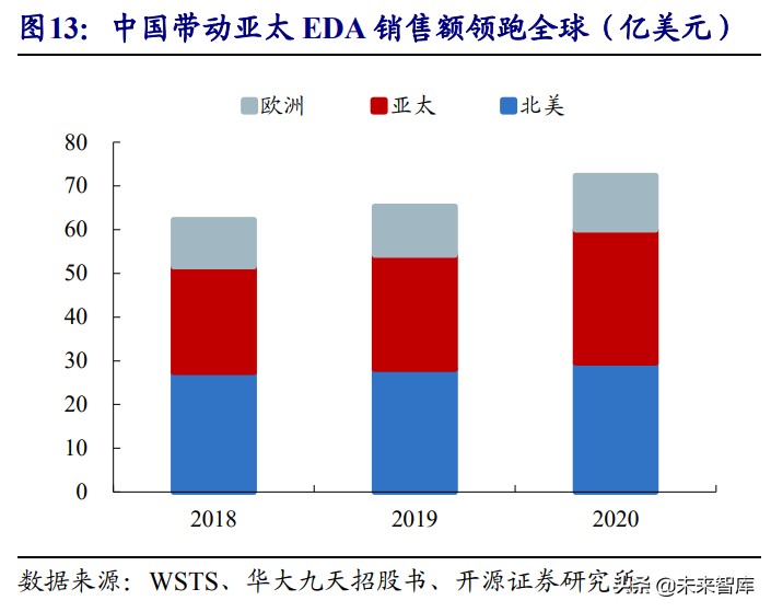 芯片设计EDA行业研究：乘风启航，国内龙头拾级而上
