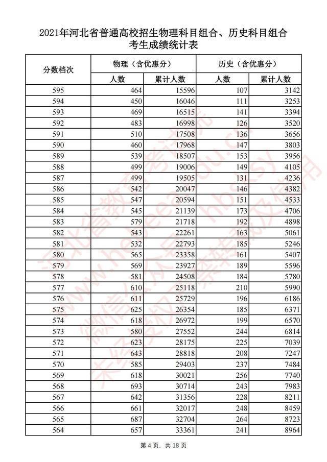 河北高考一分一档统计表完整版 2021河北高考成绩全省排名位序查询