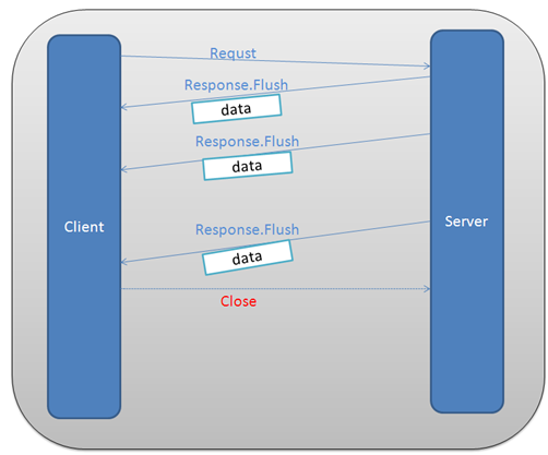 WEB 实时推送技术的总结