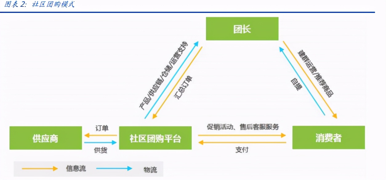 社区团购专题报告：在微信上、在七环外，私域流量星火燎原