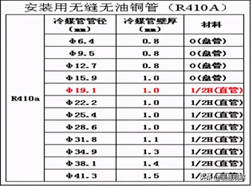 多聯機空調系統銅管施工工法- 頭條匯