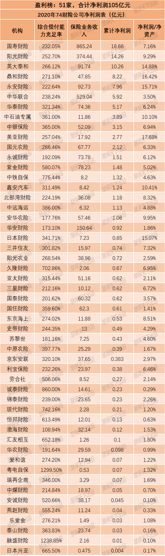 138家非上市产寿险公司合计净利487亿，行业贡献不足20%