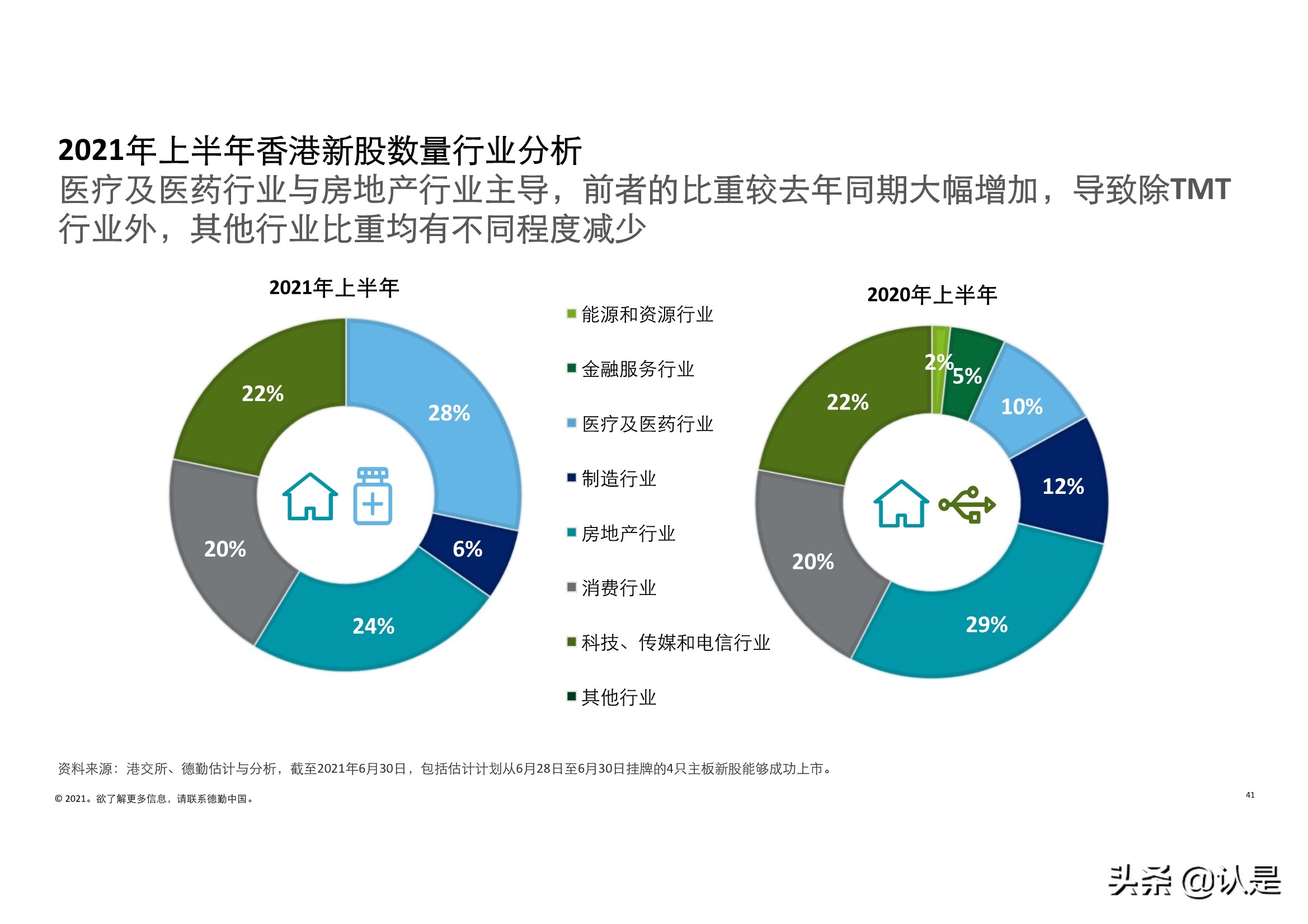德勤2021年中国内地和香港新股市场中期表现及前景展望的分析