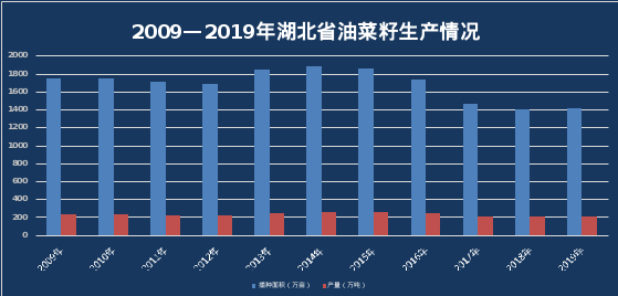 2020年湖北省油菜籽市场分析预测报告