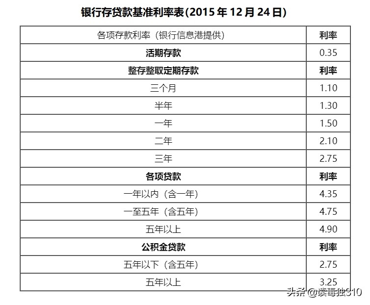 贷款日息005%,信用卡月费06%,它们的真实年利率到底是多少?