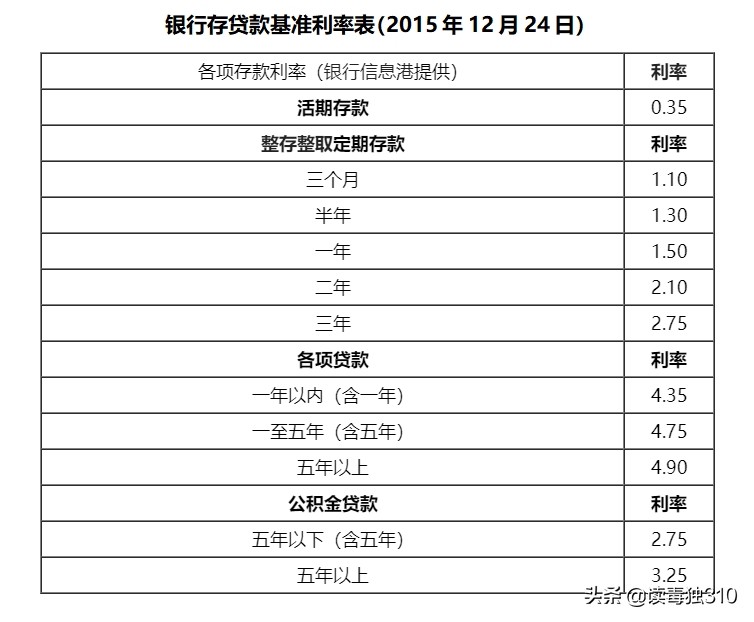 贷款日息0.05%，信用卡月费0.6%，它们的真实年利率到底是多少？