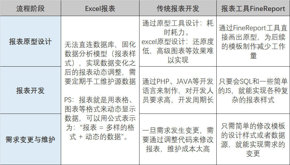 三周一套报表开发系统，原来Excel的顶级替代品是它