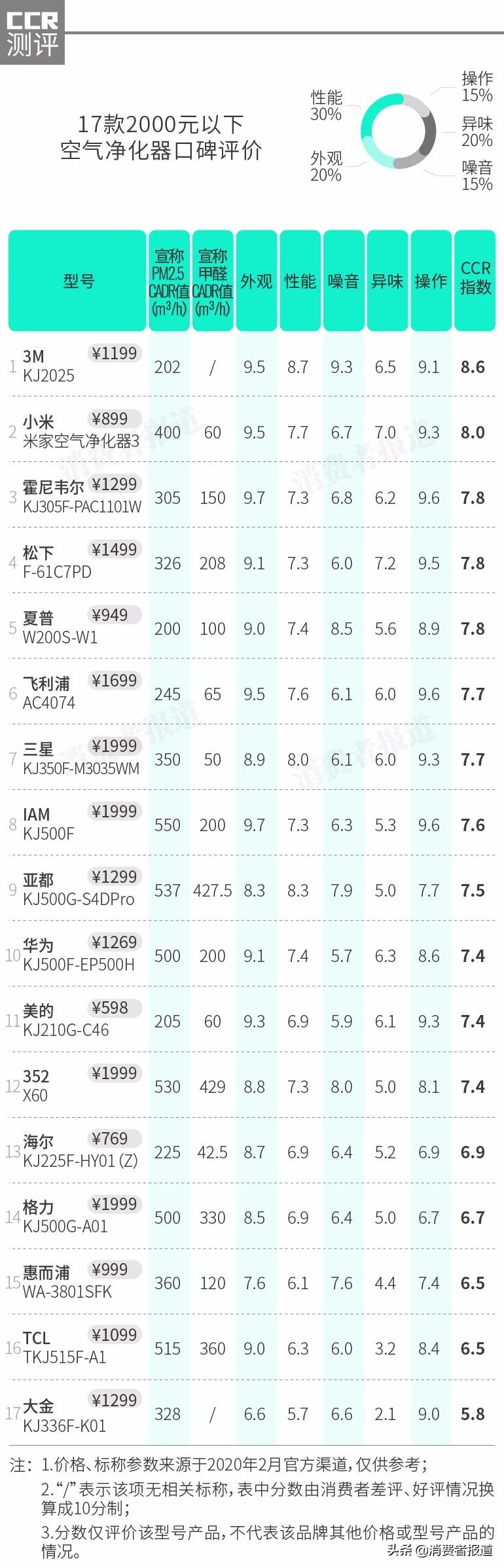 35款空气净化器对比：戴森排名垫底，小米性价比高