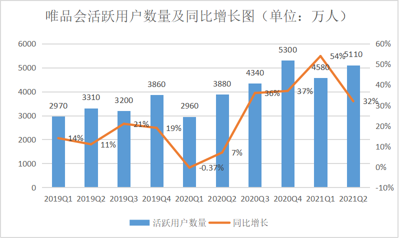 唯品会Q2财报发布，国潮+“他经济”会是增长新支点吗？