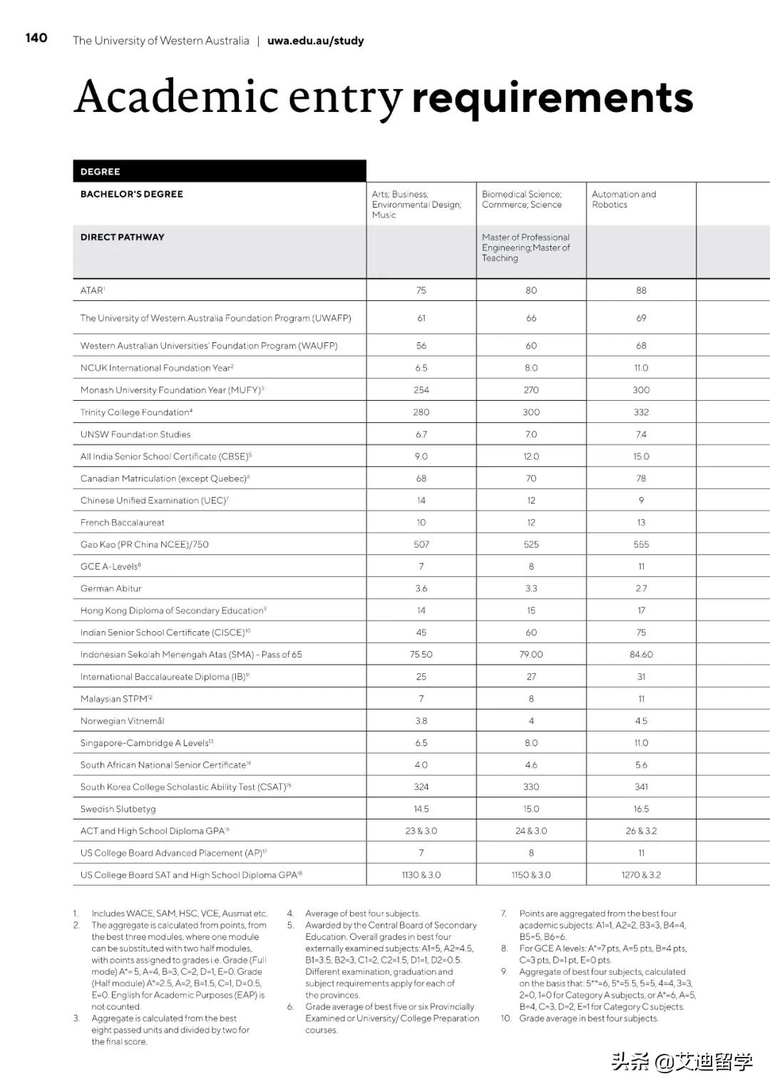 如何从1078万人中冲出突围？2021澳洲八大高考直录要求汇总