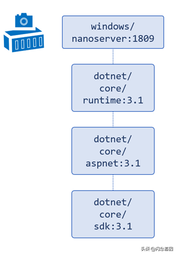 聊聊.net应用程序的Docker镜像
