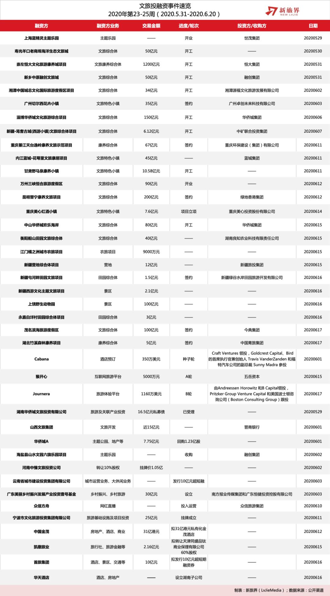 新旅界研究笔记 | 华侨城微度假产品落地中山
