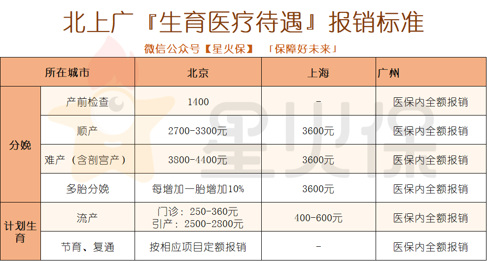 生完孩子拿了10多万，生育保险的这些事，你要懂 第4张