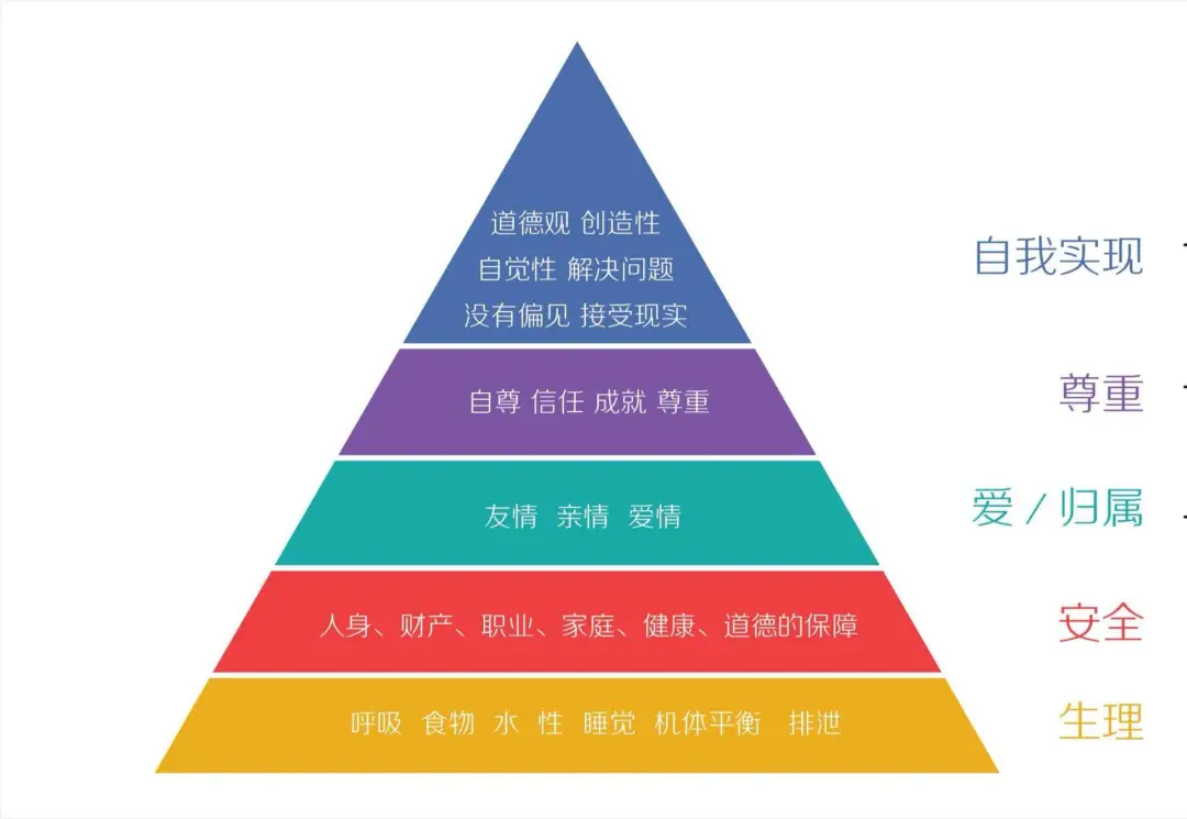 用户体验要素的五层模型