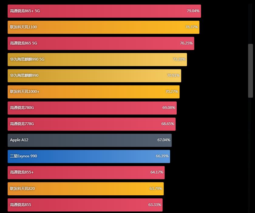 2021 mobile phone CPU performance rankings, the latest version of the ...