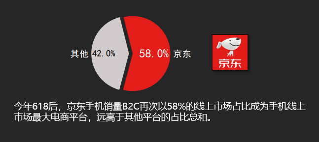 3C家电领先优势扩大 京东双十一的全渠道和服务杀手锏