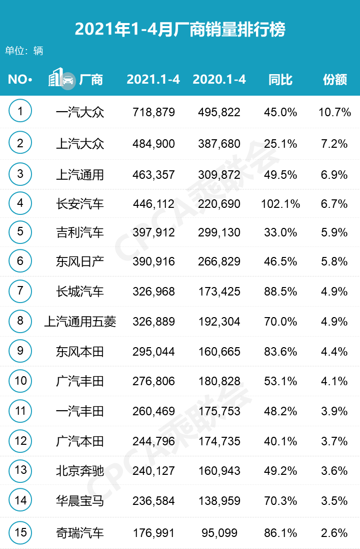 2021年4月汽车销量排行出炉，别克英朗重回轿车销量3强